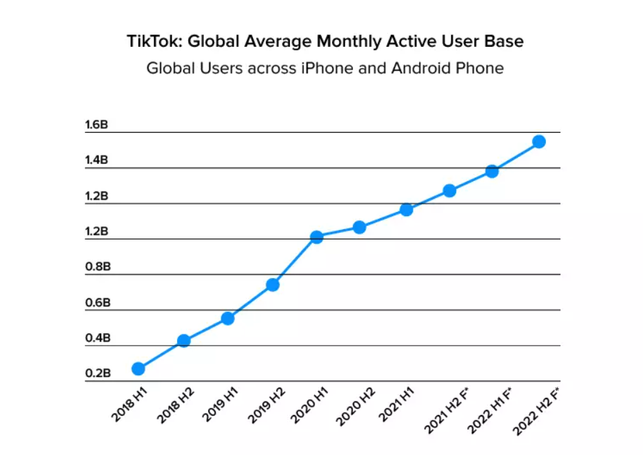 Người dùng TikTok hoạt động trung bình hàng tháng trên toàn cầu trên thiết bị di động